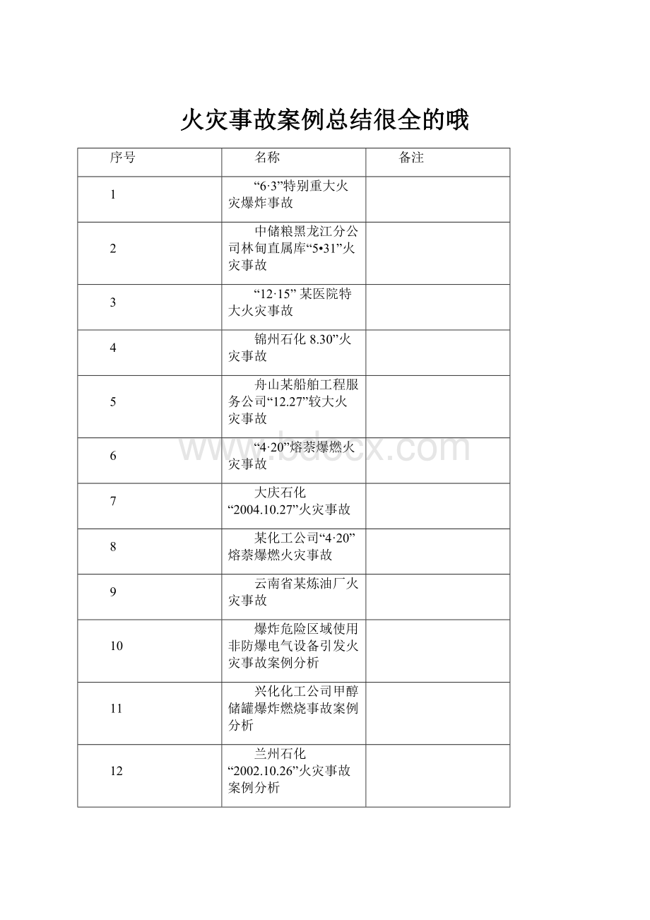 火灾事故案例总结很全的哦.docx_第1页