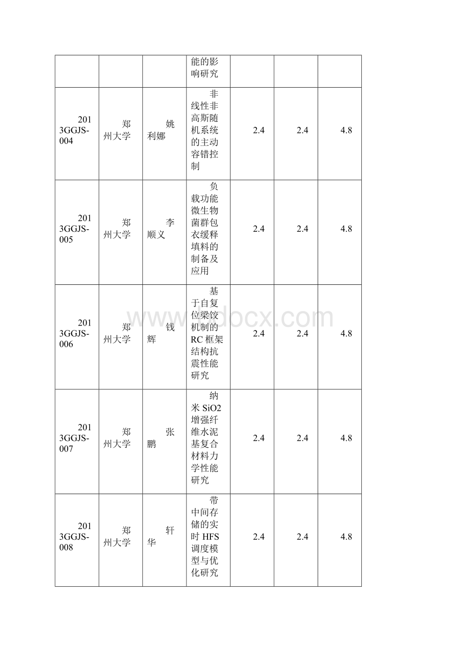 度河南省高等学校青年骨干教师资助计划资助对象要点文档格式.docx_第2页