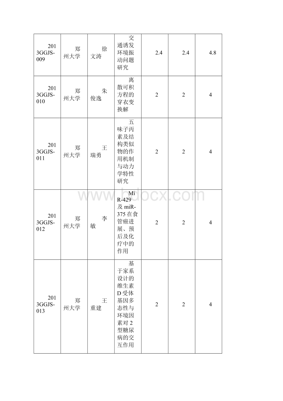 度河南省高等学校青年骨干教师资助计划资助对象要点文档格式.docx_第3页