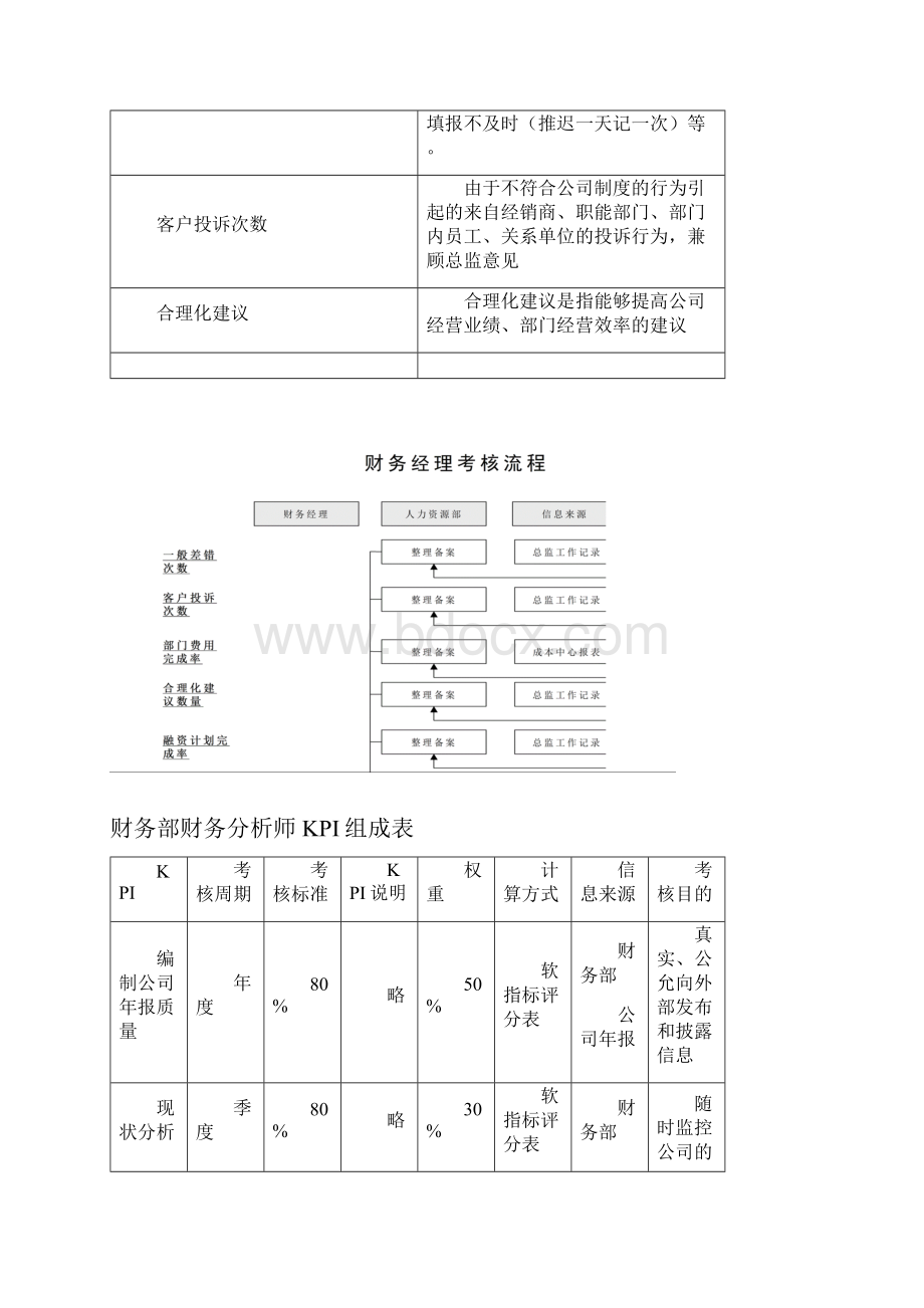 财务部各岗位绩效考核KPI指标大全DOC44页Word格式文档下载.docx_第3页