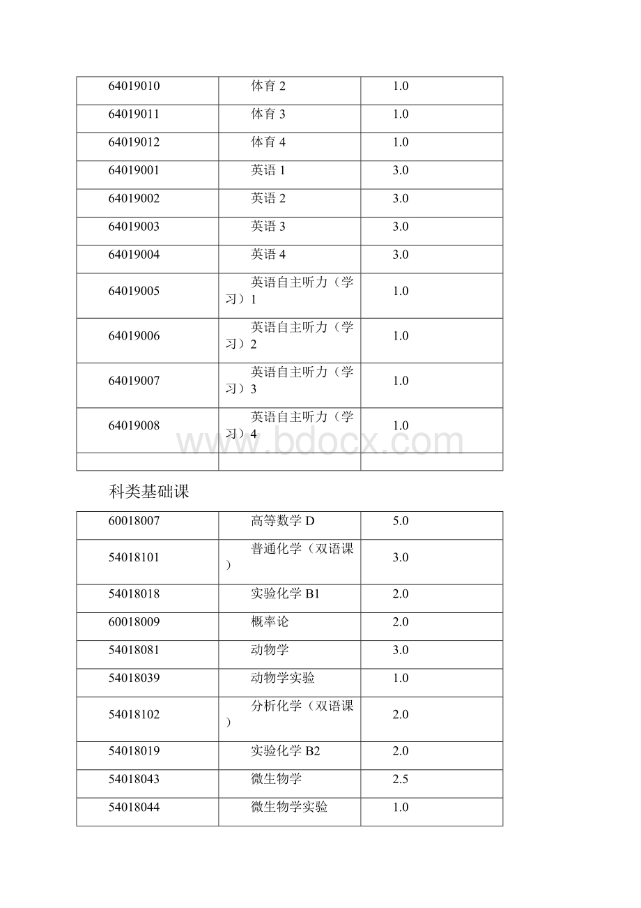 生命科学学院级生物科学生物学基地班专业.docx_第3页