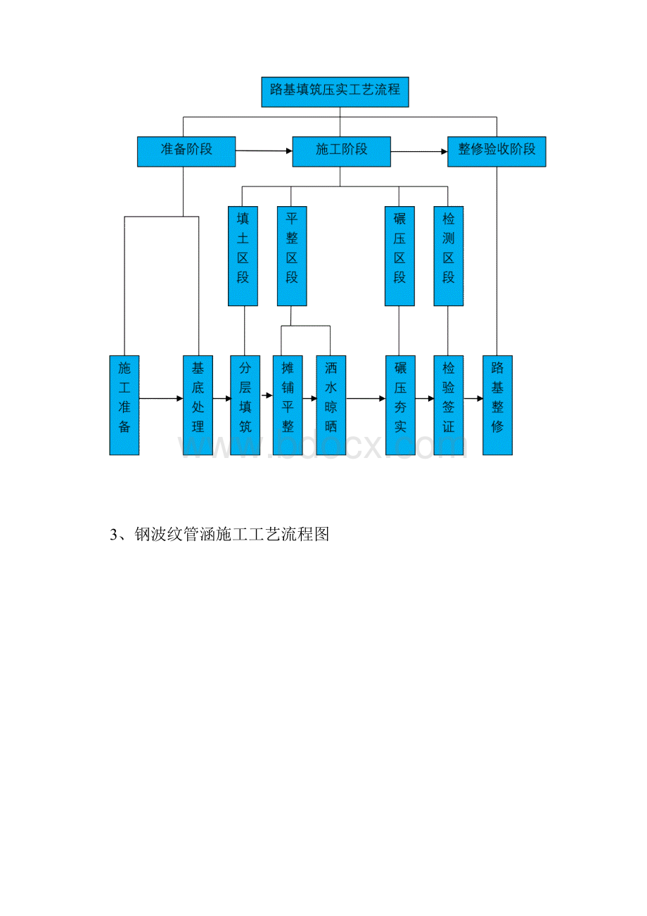 高速公路施工流程图Word 文档.docx_第3页