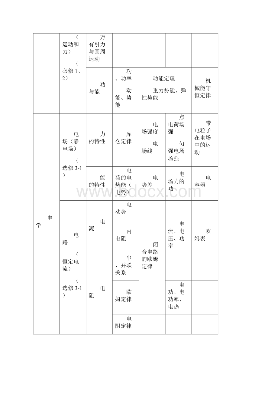 完整高中物理知识体系结构图Word文件下载.docx_第2页