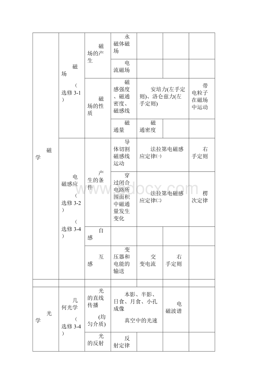 完整高中物理知识体系结构图Word文件下载.docx_第3页