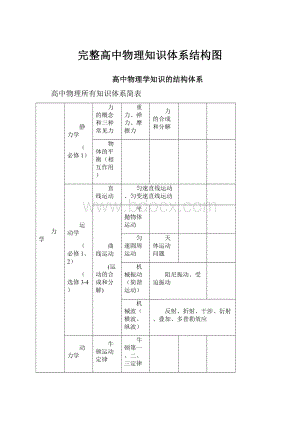 完整高中物理知识体系结构图.docx