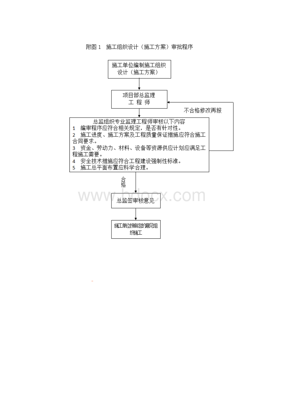 市政工程质量控制的基本程序及预控措施Word格式文档下载.docx_第2页