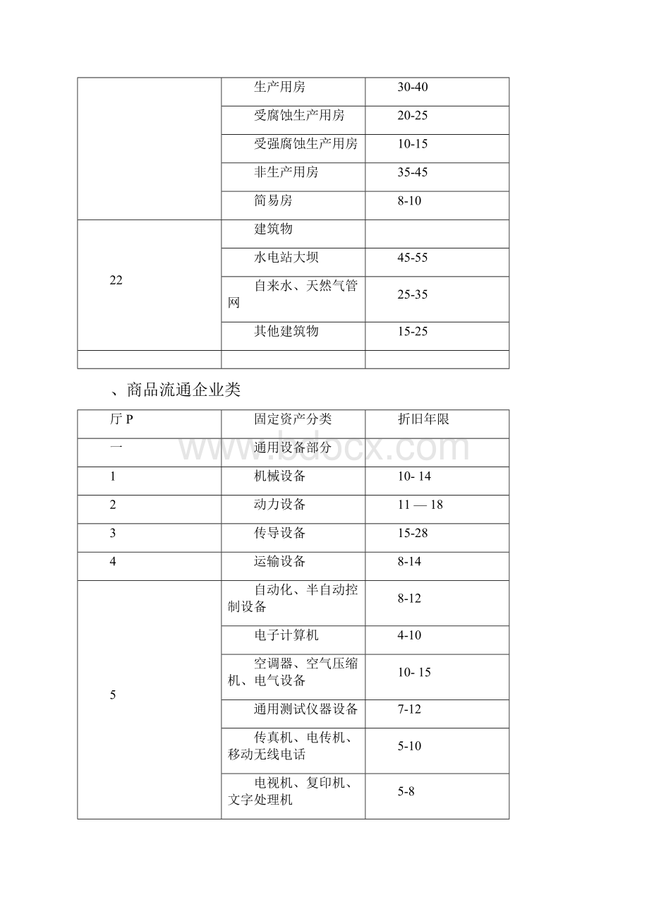 最权威各行业固定资产折旧年限表解析Word文档格式.docx_第3页