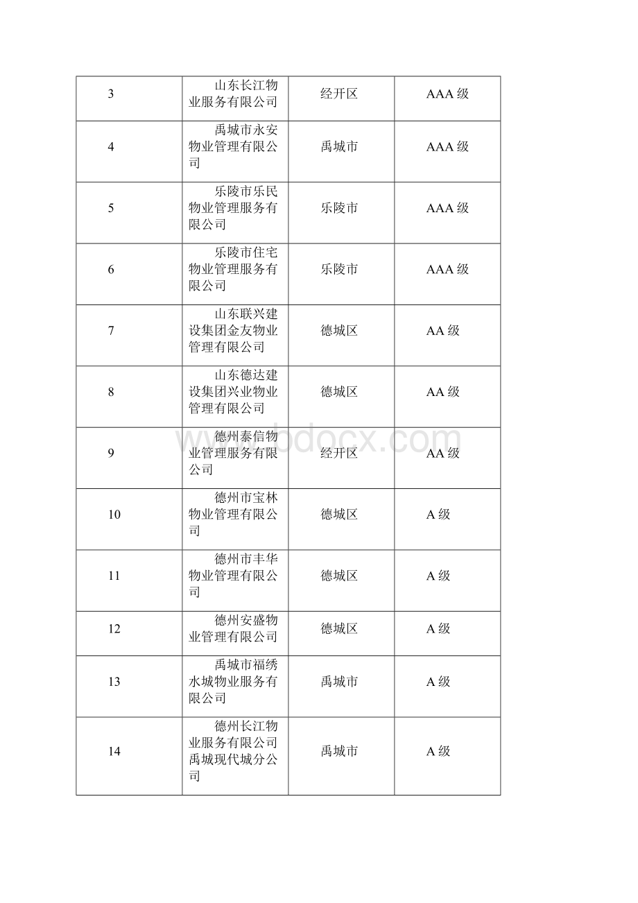 关于公布上半年全市物业服务企业信用评价结果的通报模板Word文档下载推荐.docx_第2页