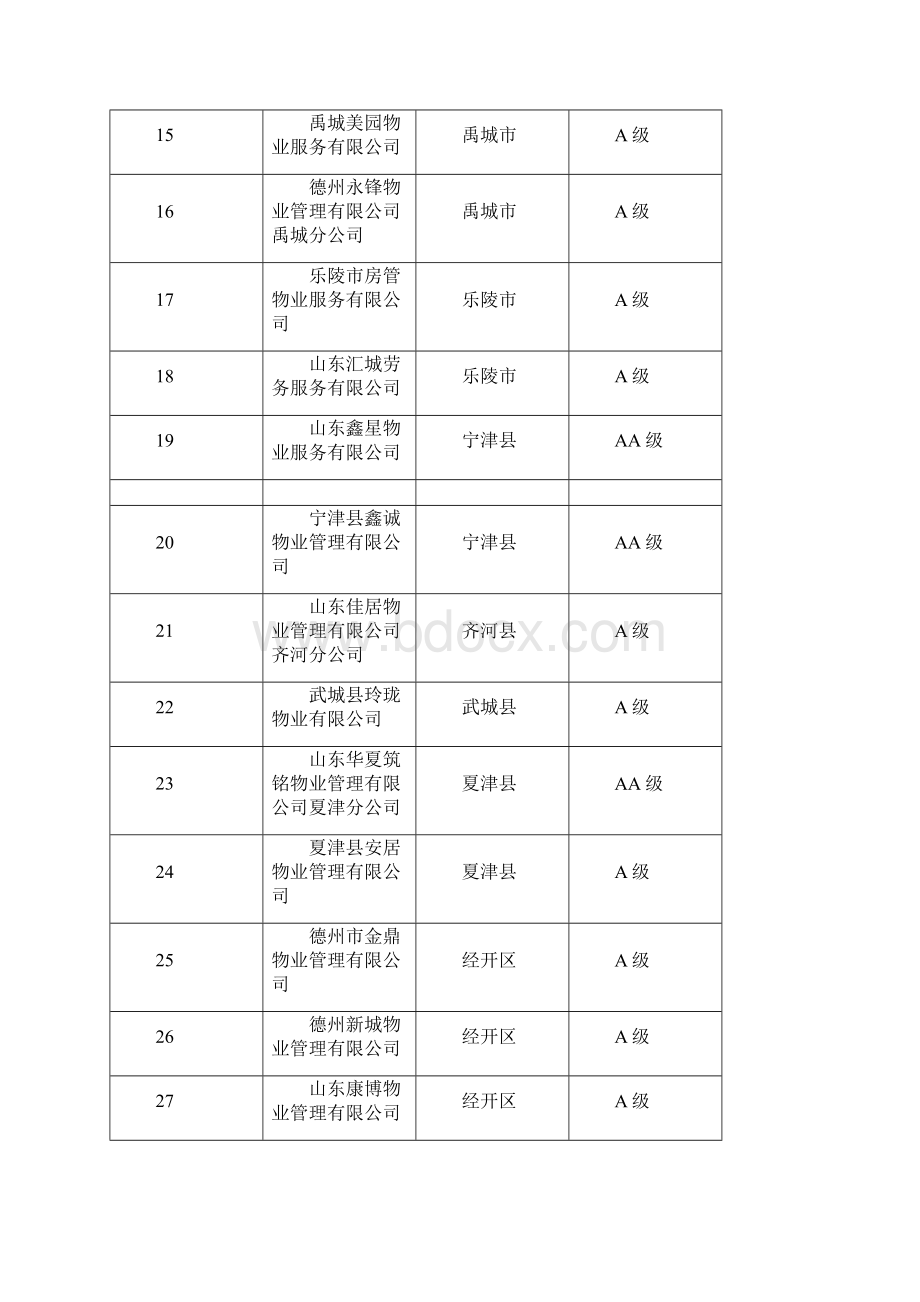 关于公布上半年全市物业服务企业信用评价结果的通报模板Word文档下载推荐.docx_第3页