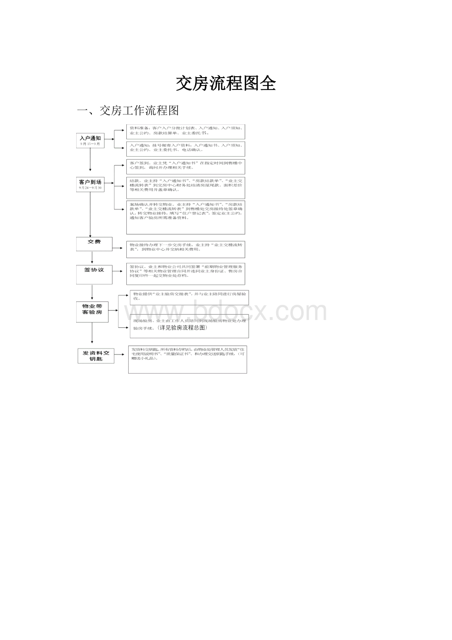 交房流程图全.docx