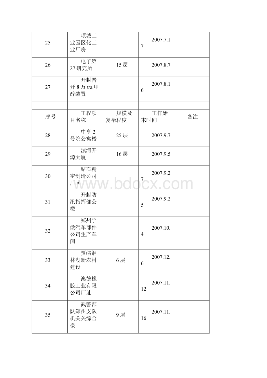 工程勘察业绩Word文档格式.docx_第3页