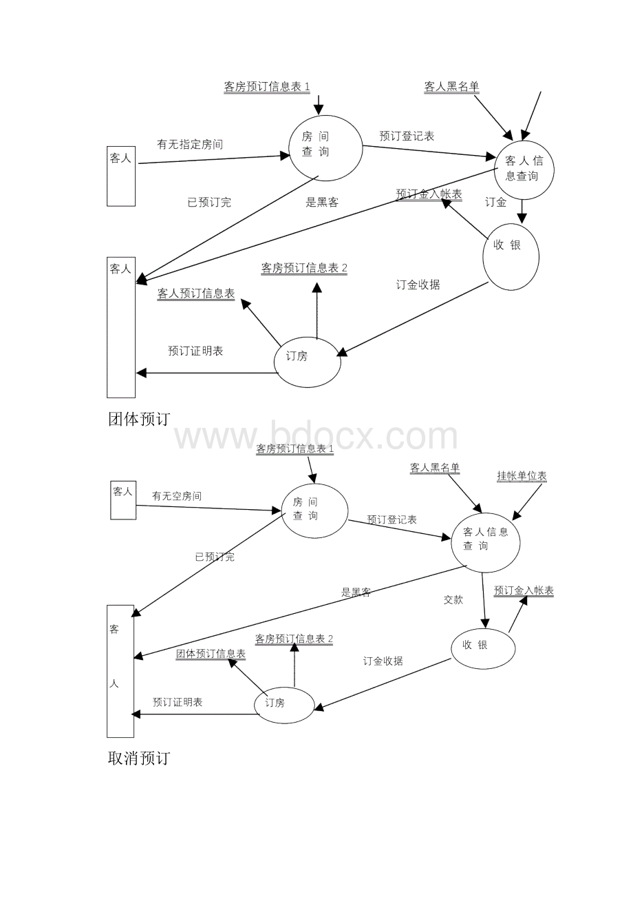 完整版酒店管理系统流程图及其需求分析Word文档下载推荐.docx_第2页