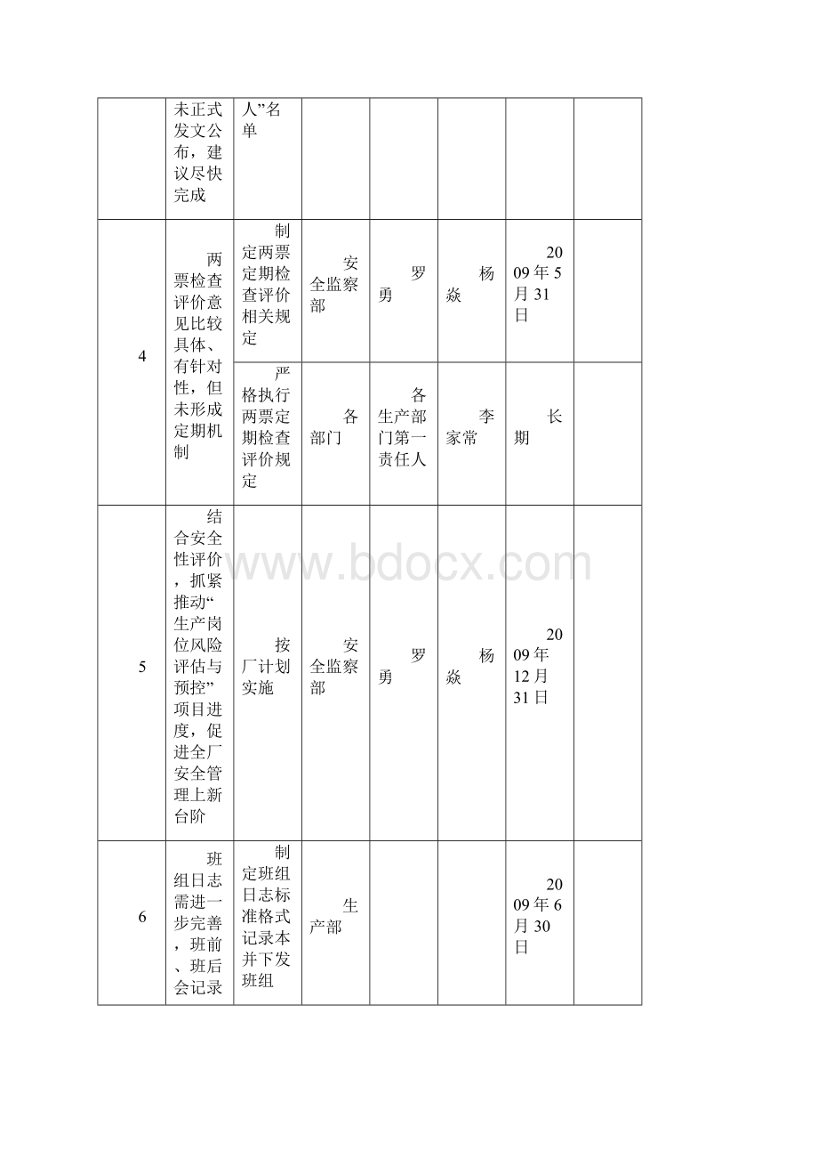 xx发电厂春季安全大检查整改措施计划表文档格式.docx_第2页