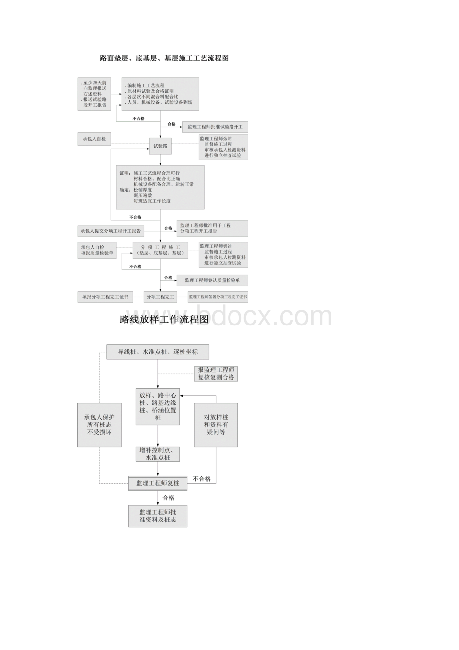 公路工程施工工艺流程.docx_第3页