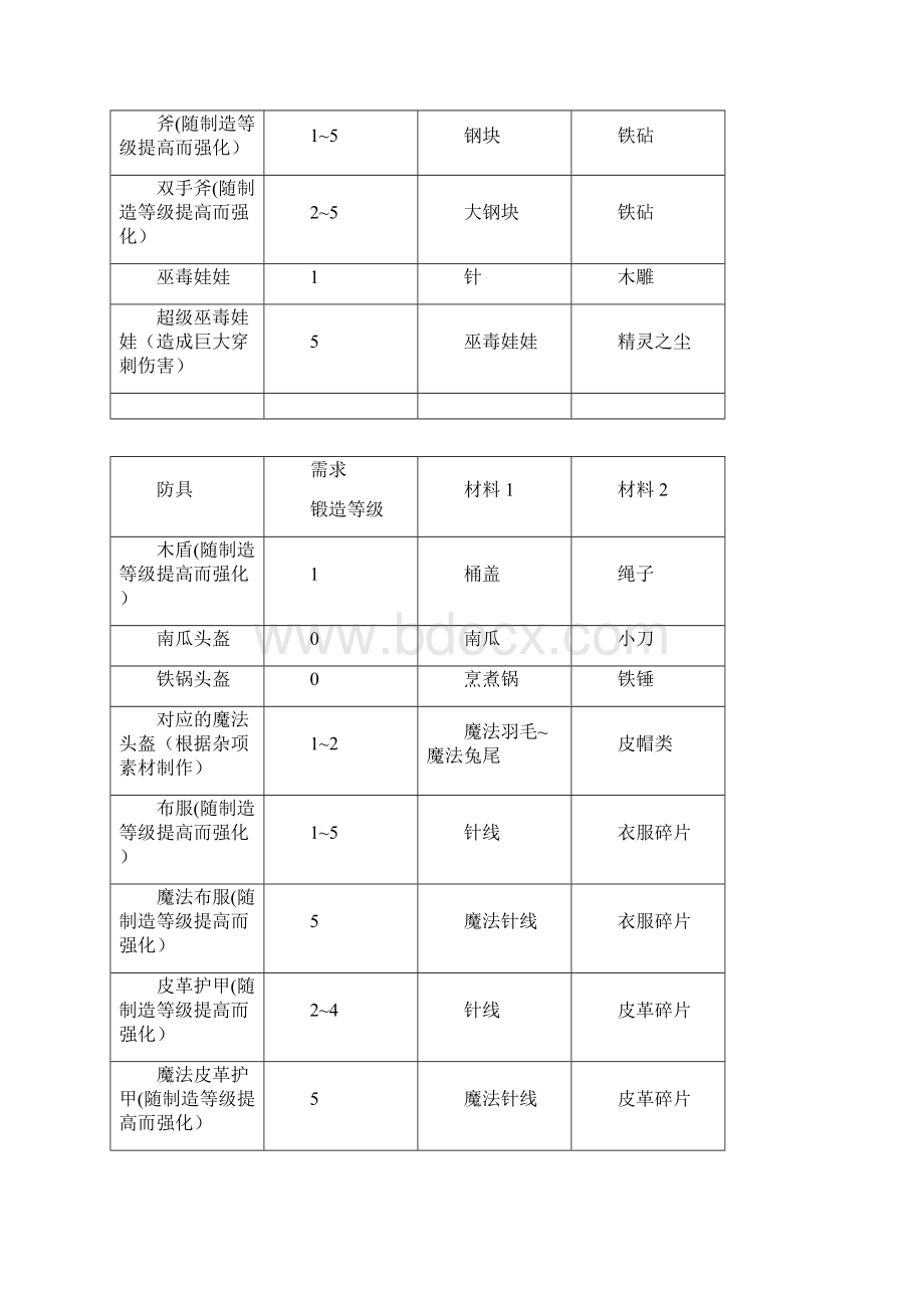 神界3原罪全装备及道具制作配方材料一览表.docx_第2页