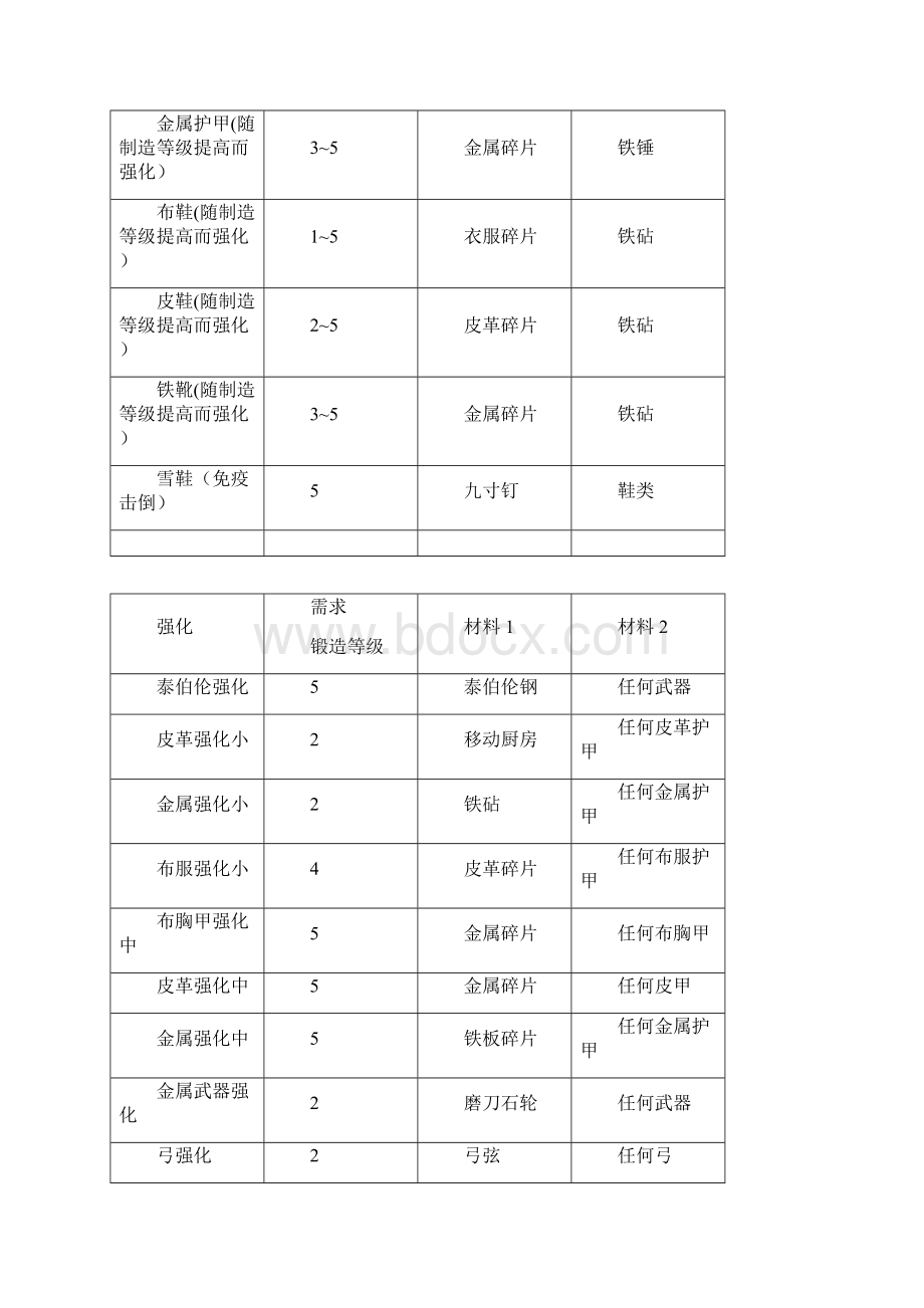 神界3原罪全装备及道具制作配方材料一览表.docx_第3页