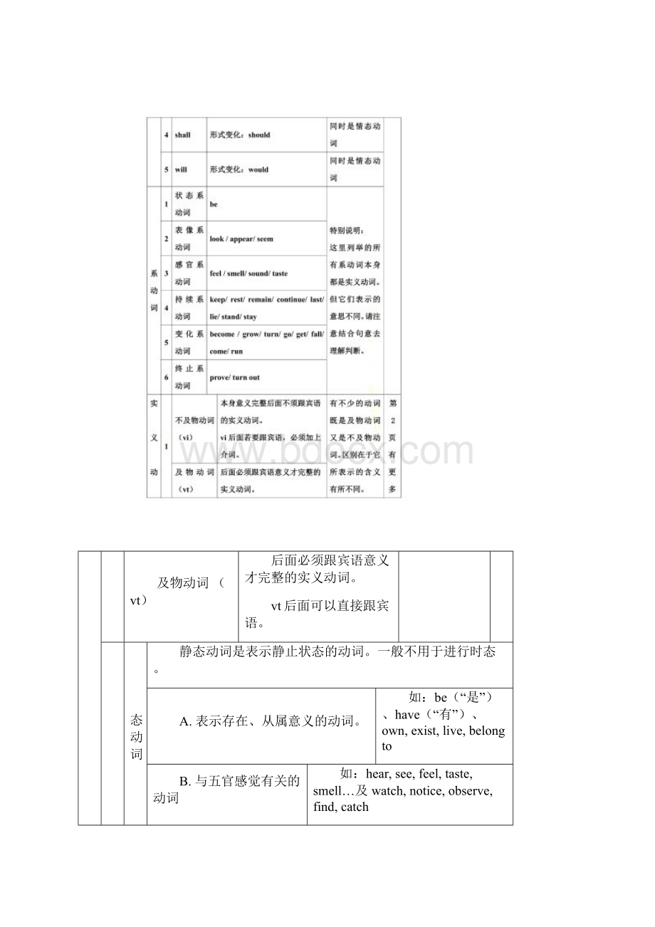 英语动词的分类和用法Word格式文档下载.docx_第2页