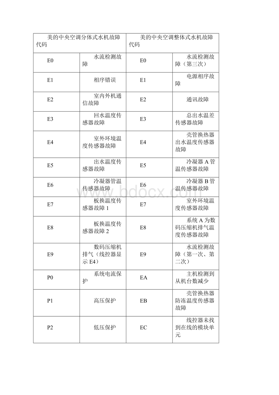 新版美地中央空调故障代码美地家用中央空调故障代码解释排除美地多联机故障代码大全Word格式文档下载.docx_第2页