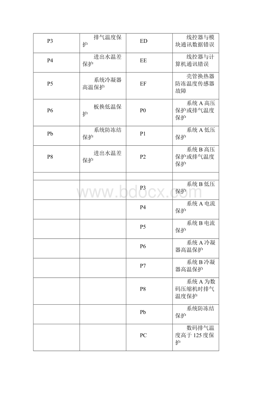 新版美地中央空调故障代码美地家用中央空调故障代码解释排除美地多联机故障代码大全Word格式文档下载.docx_第3页