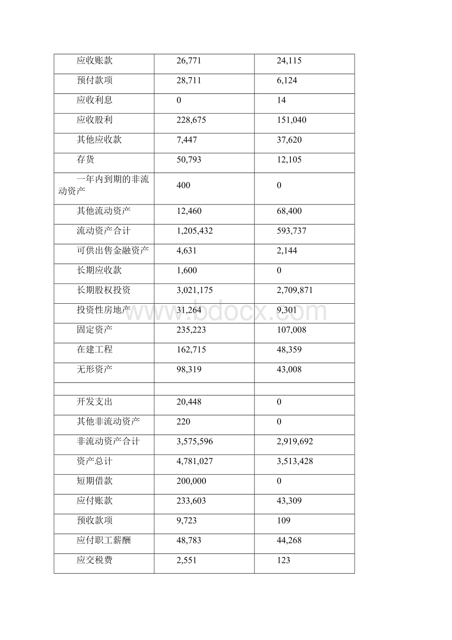 财务报表水平分析与垂直分析.docx_第2页