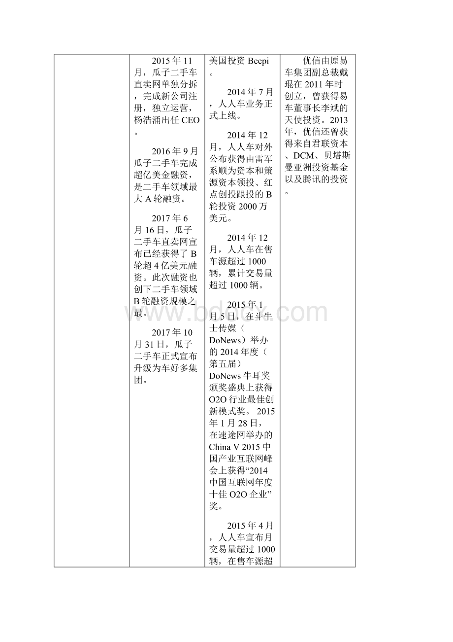 二手车竞品分析Word格式.docx_第2页