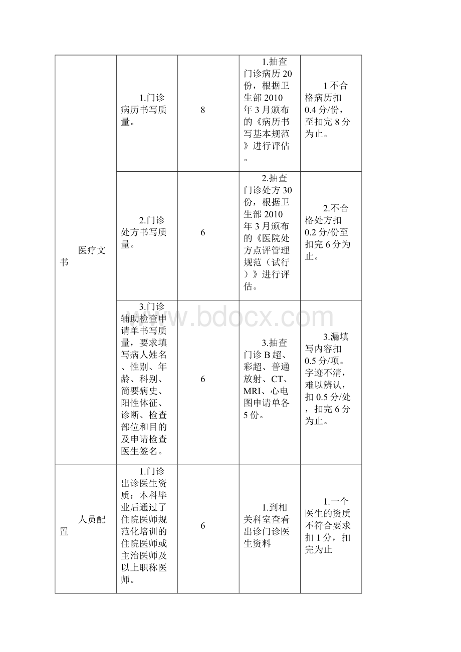 一级医院医疗流程质量门诊质控评估细则.docx_第2页