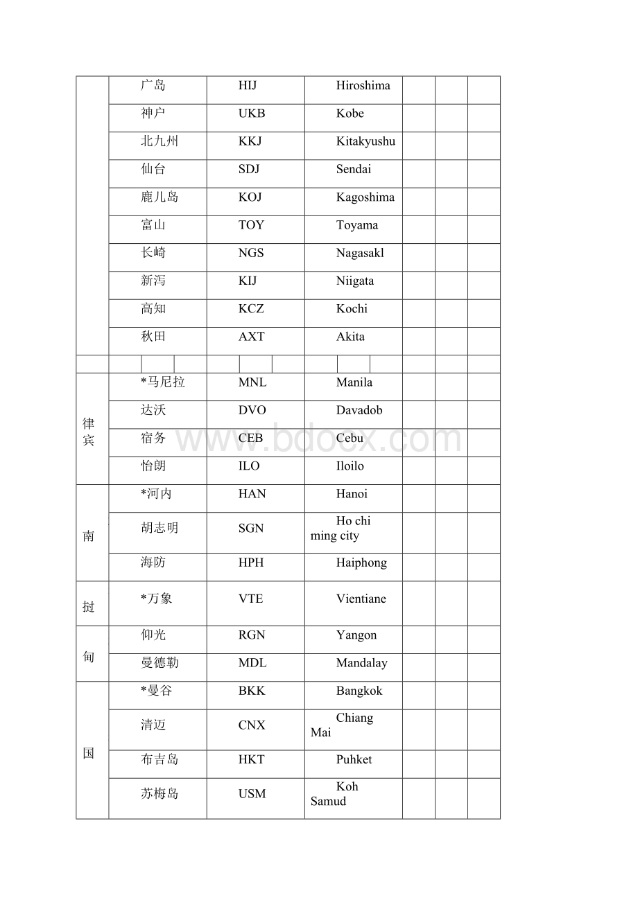 国际三字代码亚洲欧洲北美洲大洋洲南美洲Word文档格式.docx_第2页