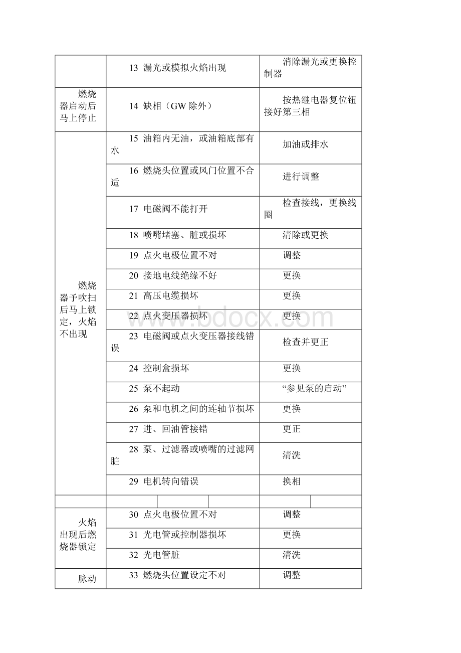 燃烧机常见故障维修Word文件下载.docx_第3页