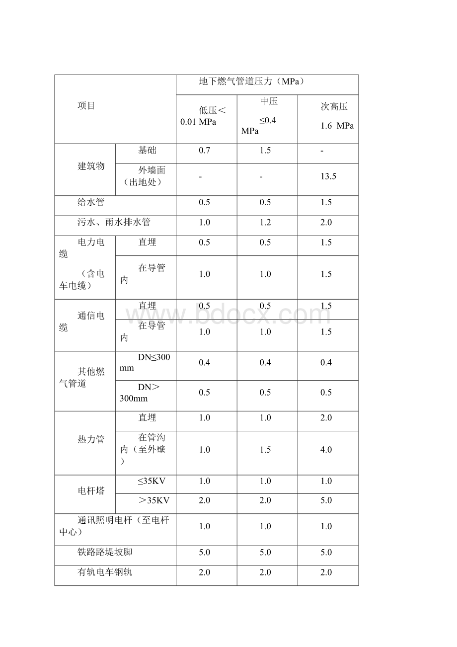 燃气工程验收标准详解企业标准包含主管网庭院室内.docx_第2页