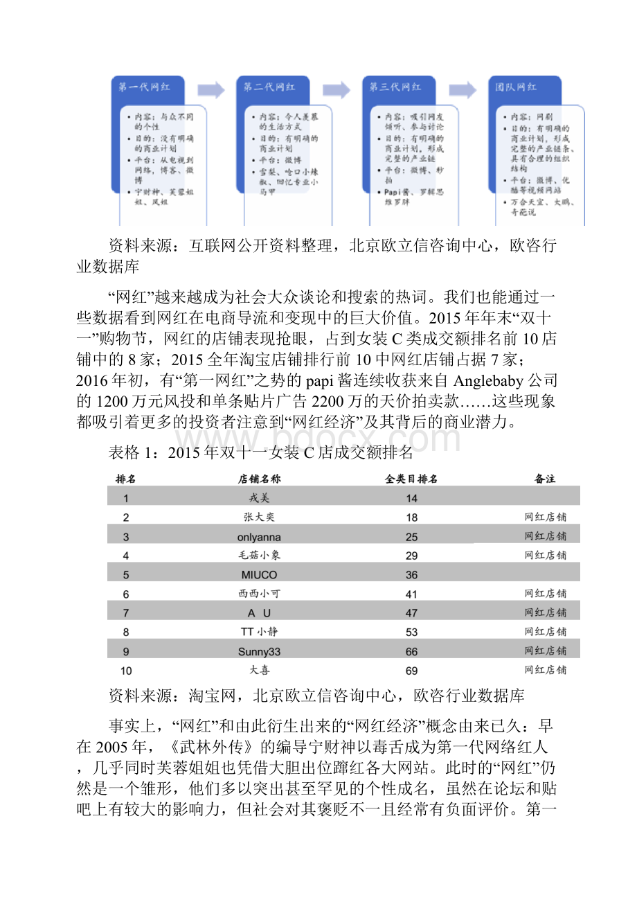 网红经济市场调研分析报告.docx_第2页