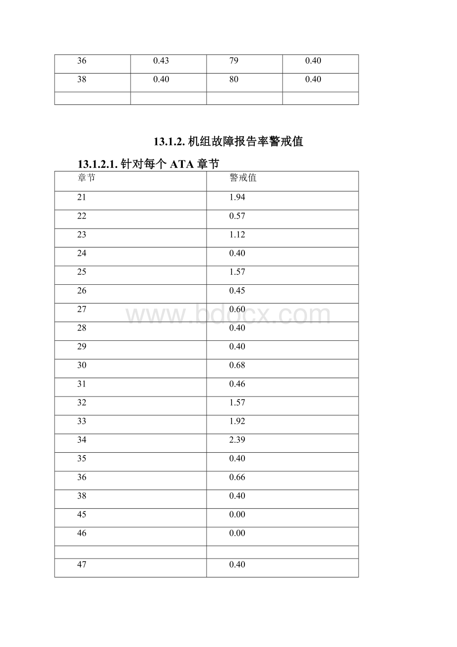 b737ng机型的各类警戒值+b737ng飞机部件警戒值.docx_第2页