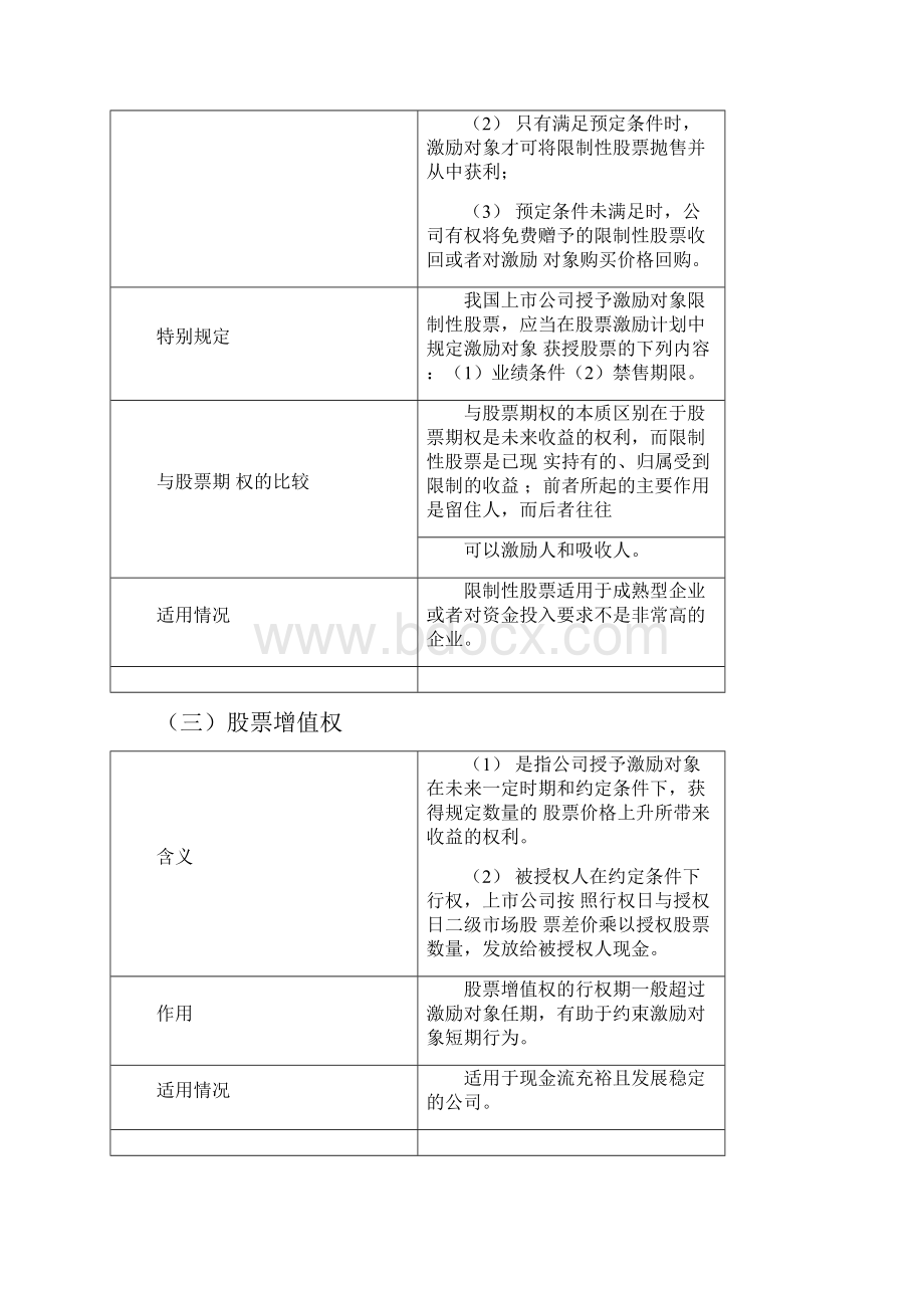 第三章股权激励重点及考点总结Word格式.docx_第2页