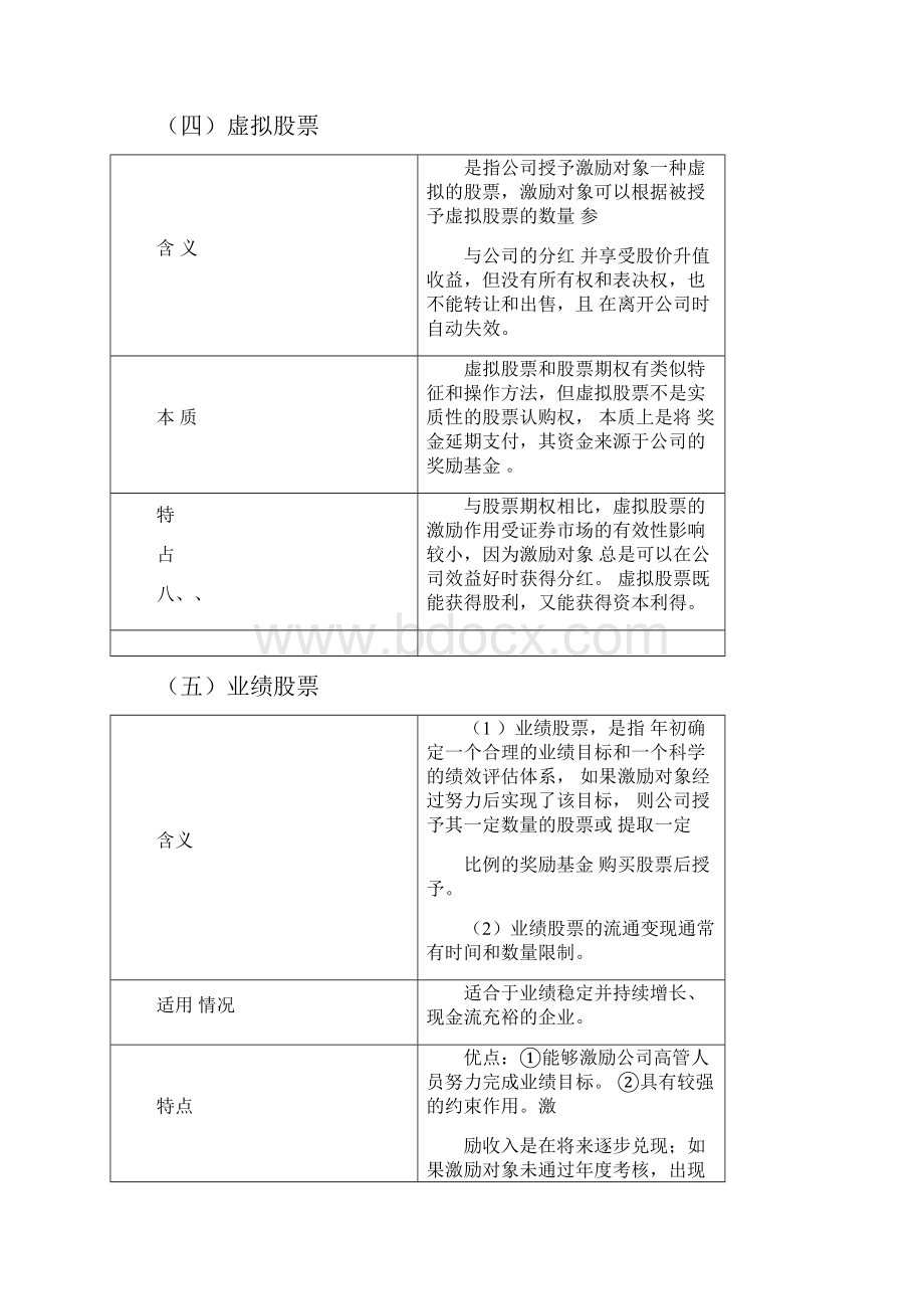 第三章股权激励重点及考点总结Word格式.docx_第3页