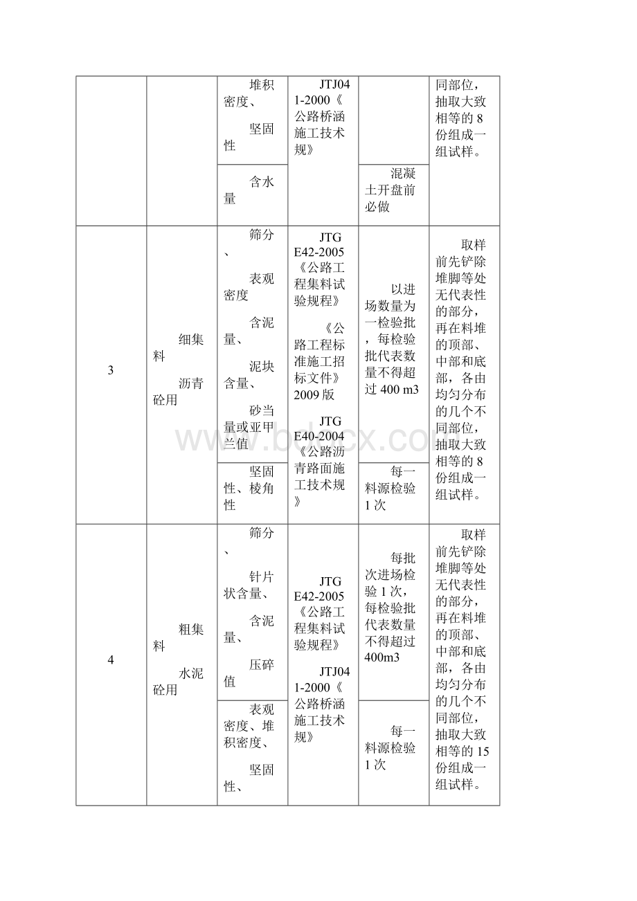 市政工程试验检测项目及频率汇总Word文档下载推荐.docx_第2页