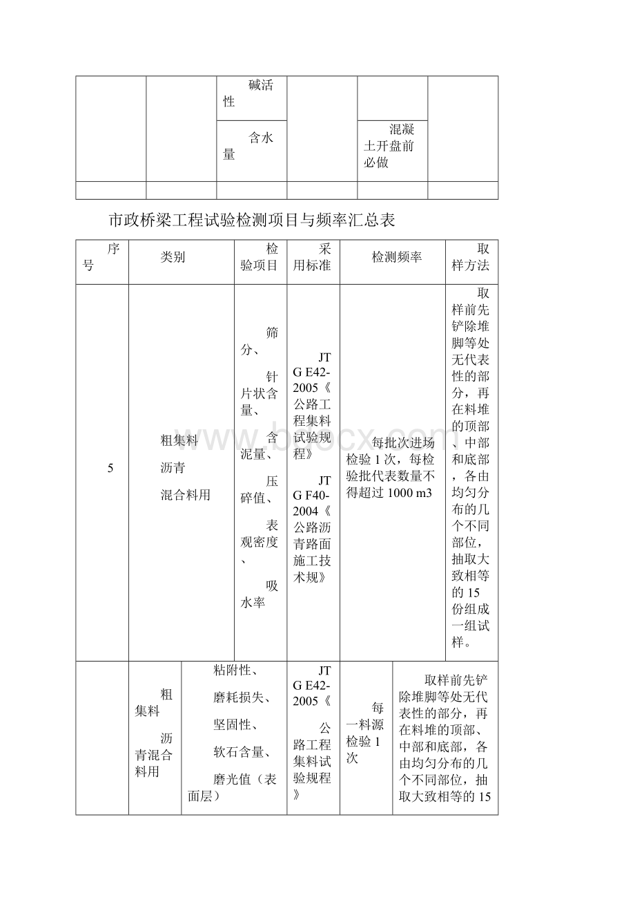 市政工程试验检测项目及频率汇总Word文档下载推荐.docx_第3页