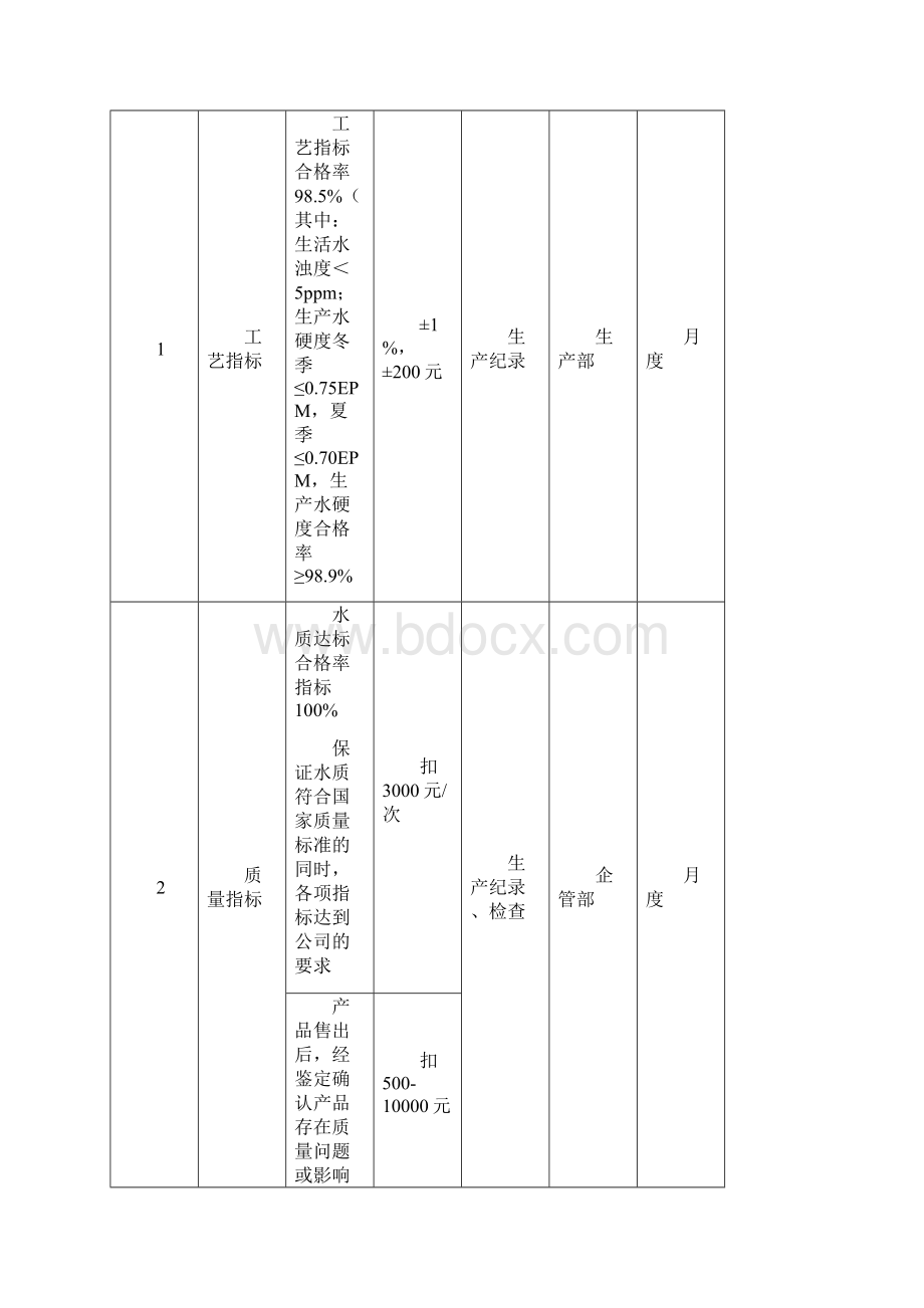 制水车间绩效考核指标文档格式.docx_第3页