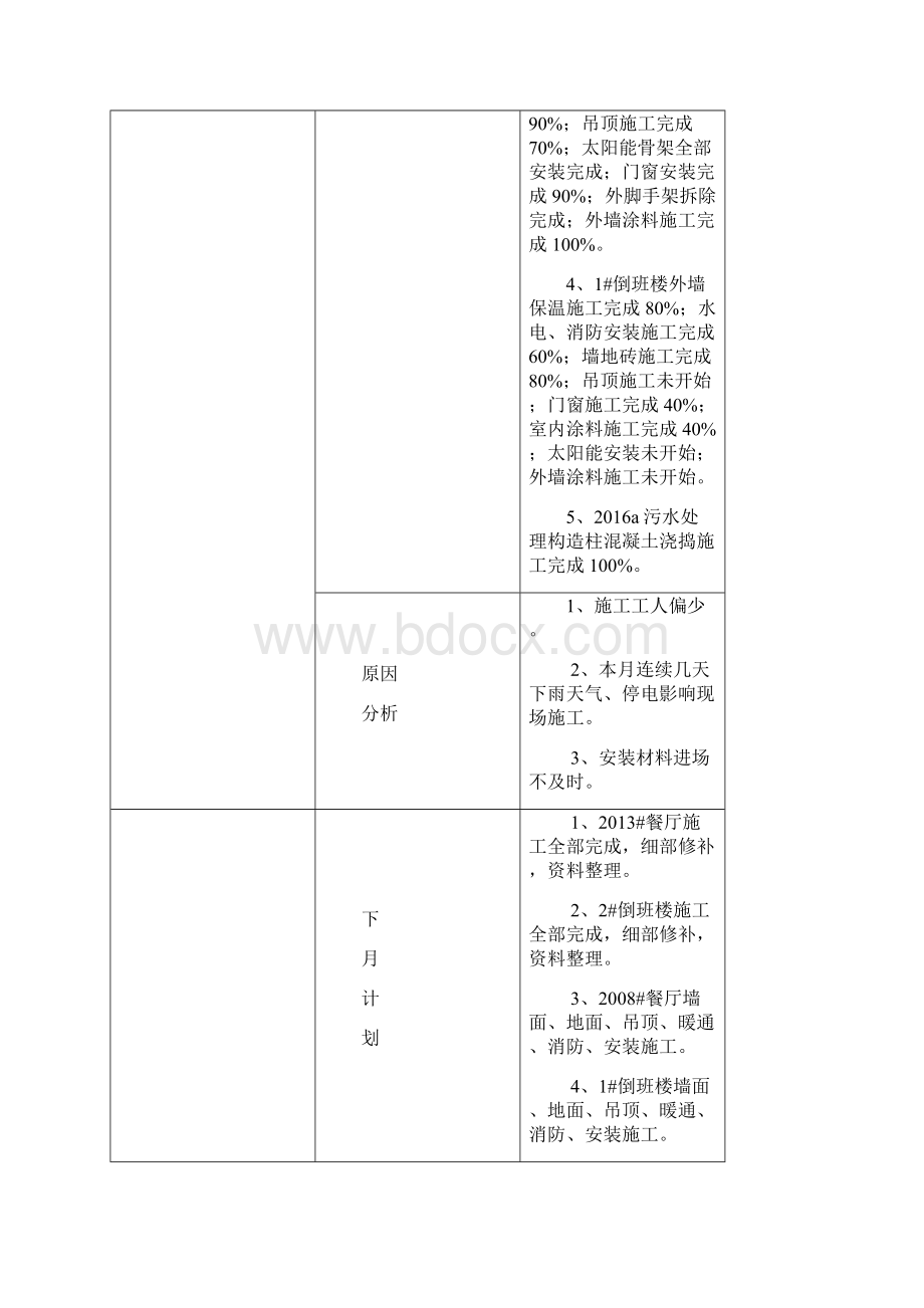 倒班楼餐厅及污水处理站工程月报NO12.docx_第3页