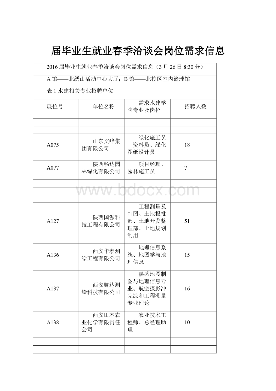 届毕业生就业春季洽谈会岗位需求信息Word文件下载.docx_第1页