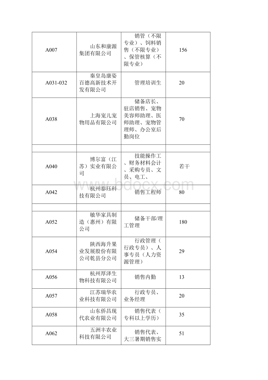 届毕业生就业春季洽谈会岗位需求信息Word文件下载.docx_第3页