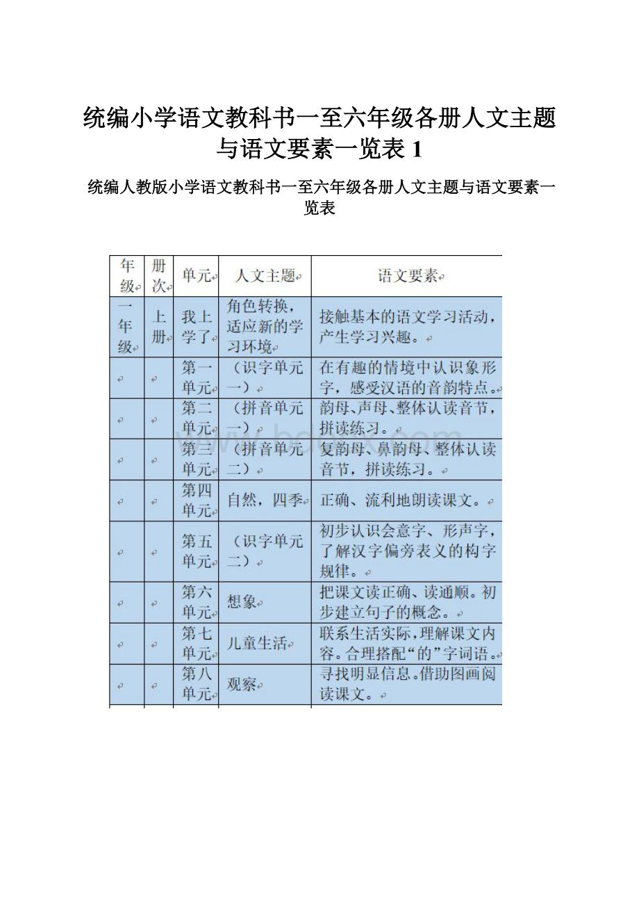 统编小学语文教科书一至六年级各册人文主题与语文要素一览表1Word格式.docx