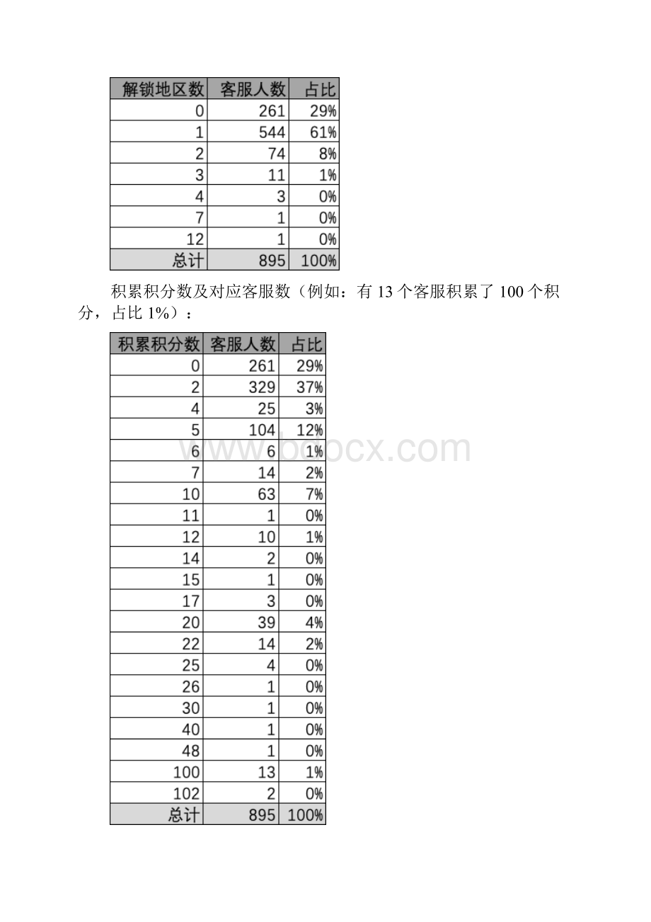 复盘B端运营活动挖坑案例.docx_第3页