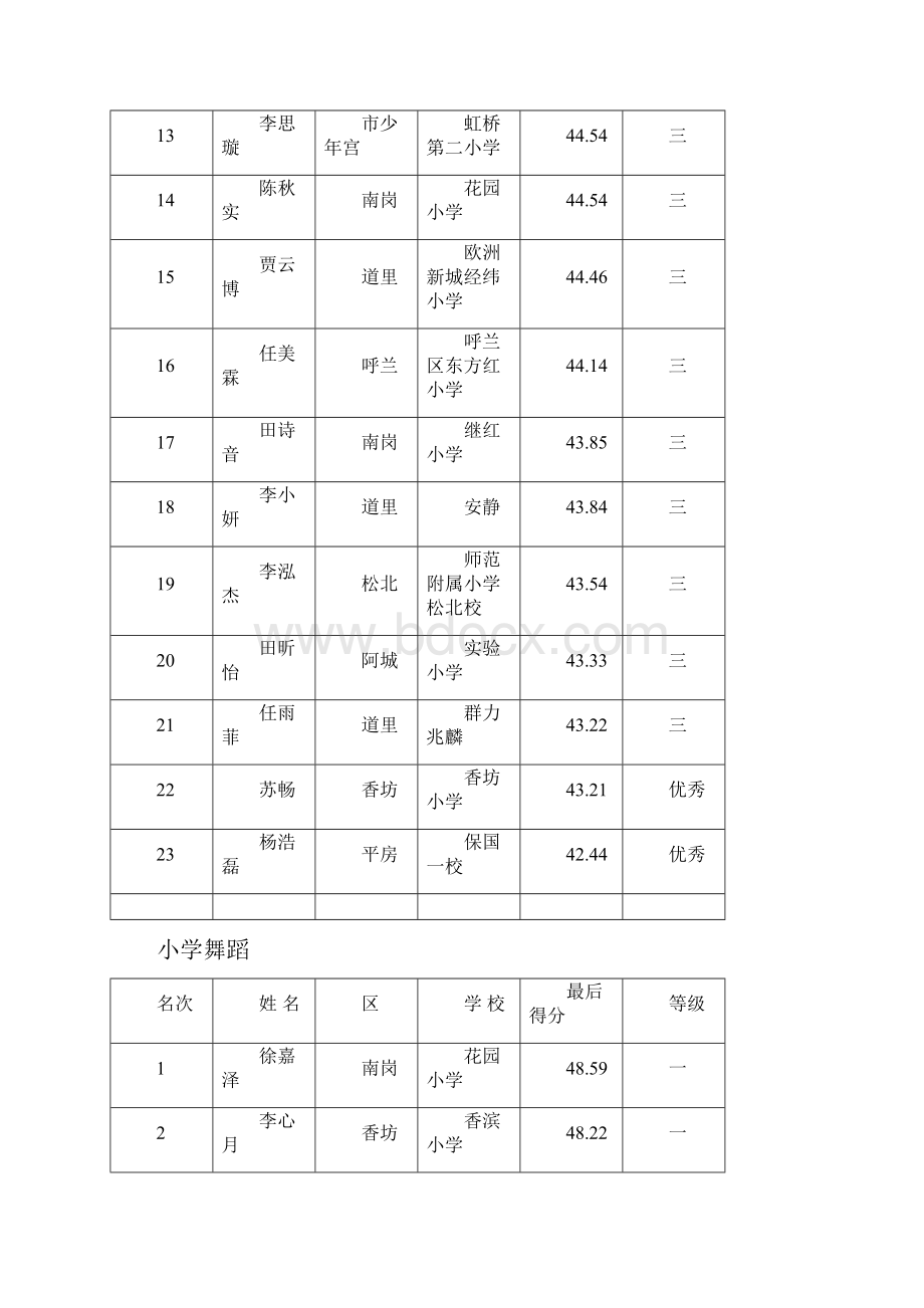 第26届哈尔滨市中小学生艺术类比赛音乐成绩Word文档下载推荐.docx_第2页