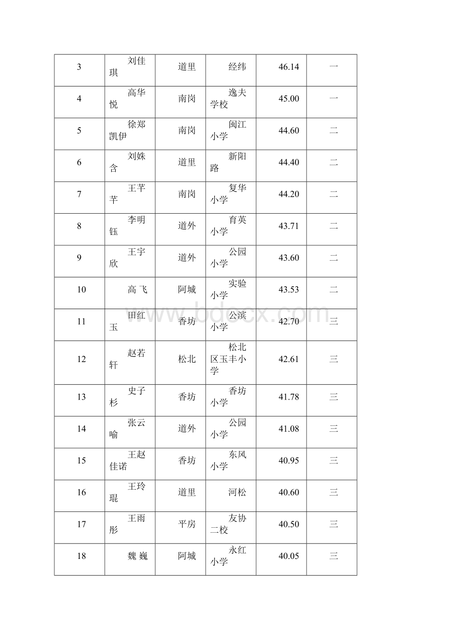 第26届哈尔滨市中小学生艺术类比赛音乐成绩.docx_第3页