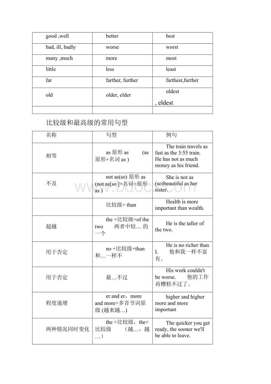 届高考一轮复习英语语法专项十二形容词和副词.docx_第2页