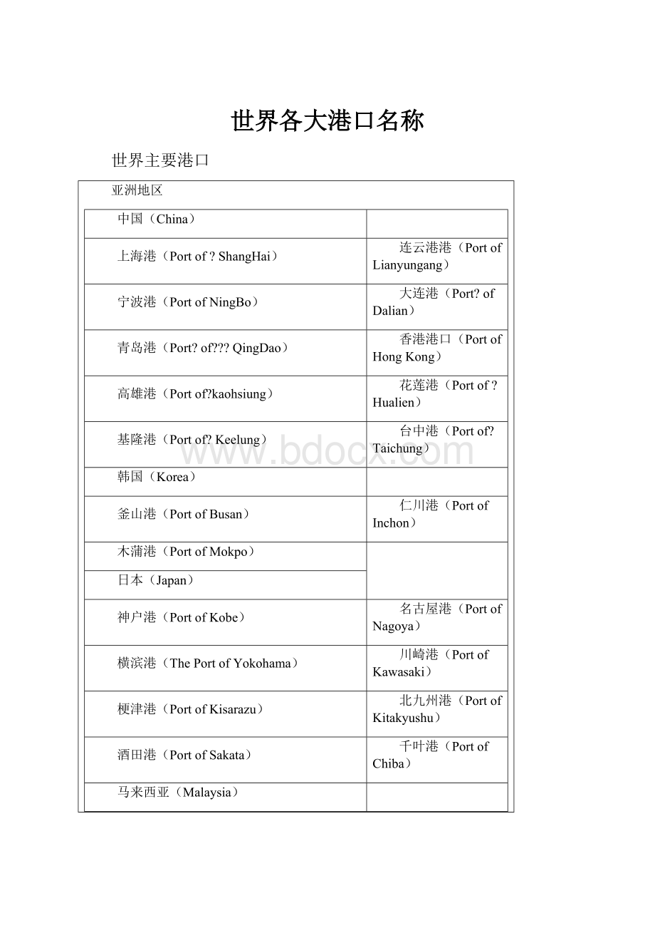 世界各大港口名称Word文档下载推荐.docx_第1页