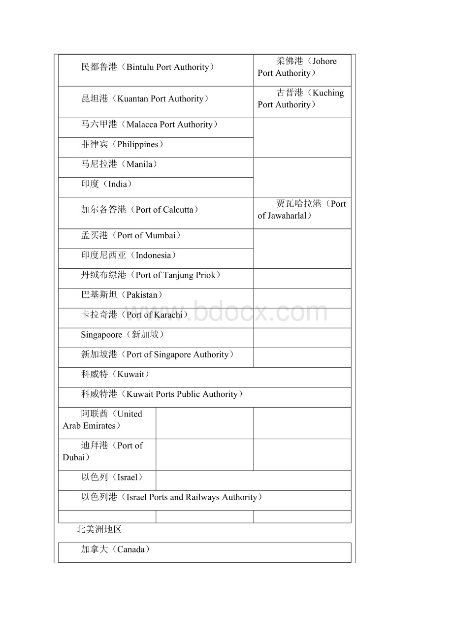 世界各大港口名称Word文档下载推荐.docx_第2页