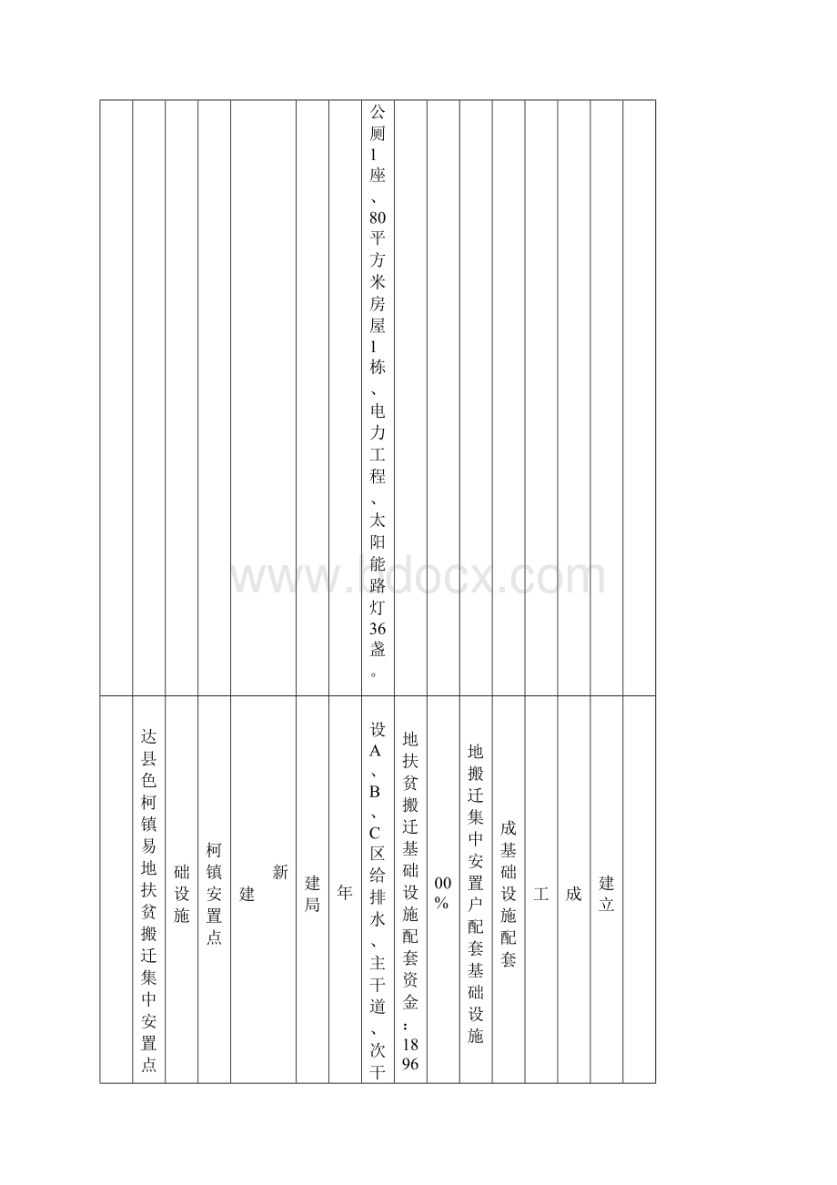 色达县度扶贫资金项目计划完成情况Word文件下载.docx_第2页