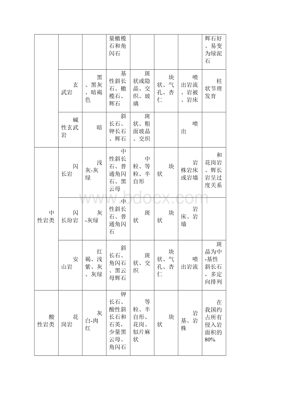 岩石鉴定的步骤.docx_第2页