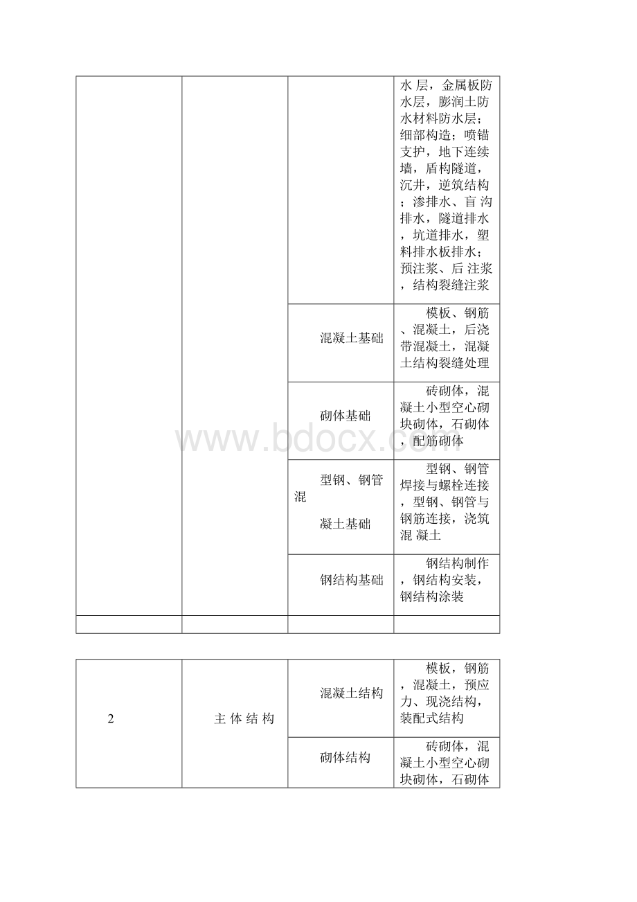 建筑工程分部分项工程划分Word下载.docx_第2页