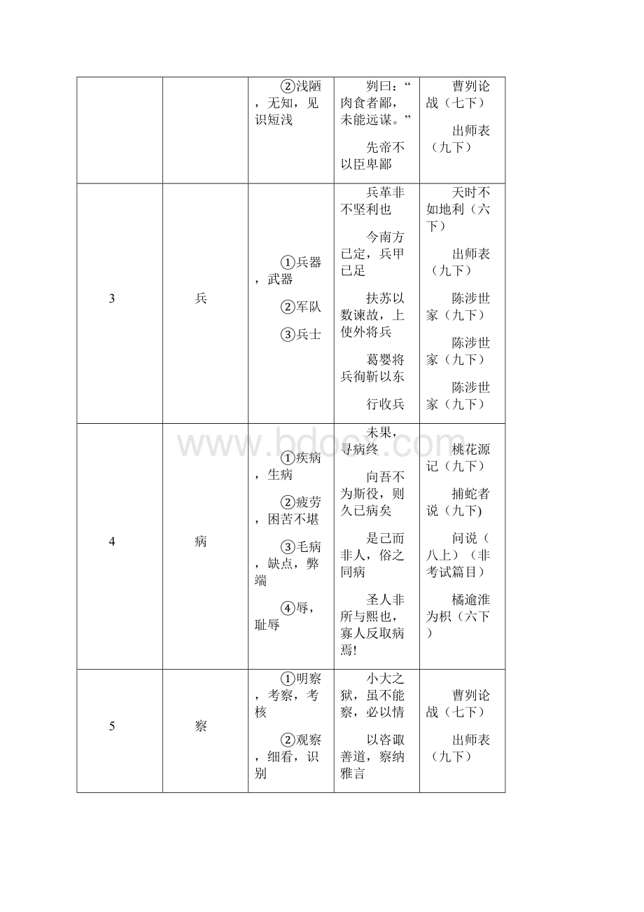 最新上海中考150个文言实词.docx_第2页